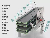 振動篩噪音太大、揚塵問題嚴重，不夠環(huán)保怎么辦？